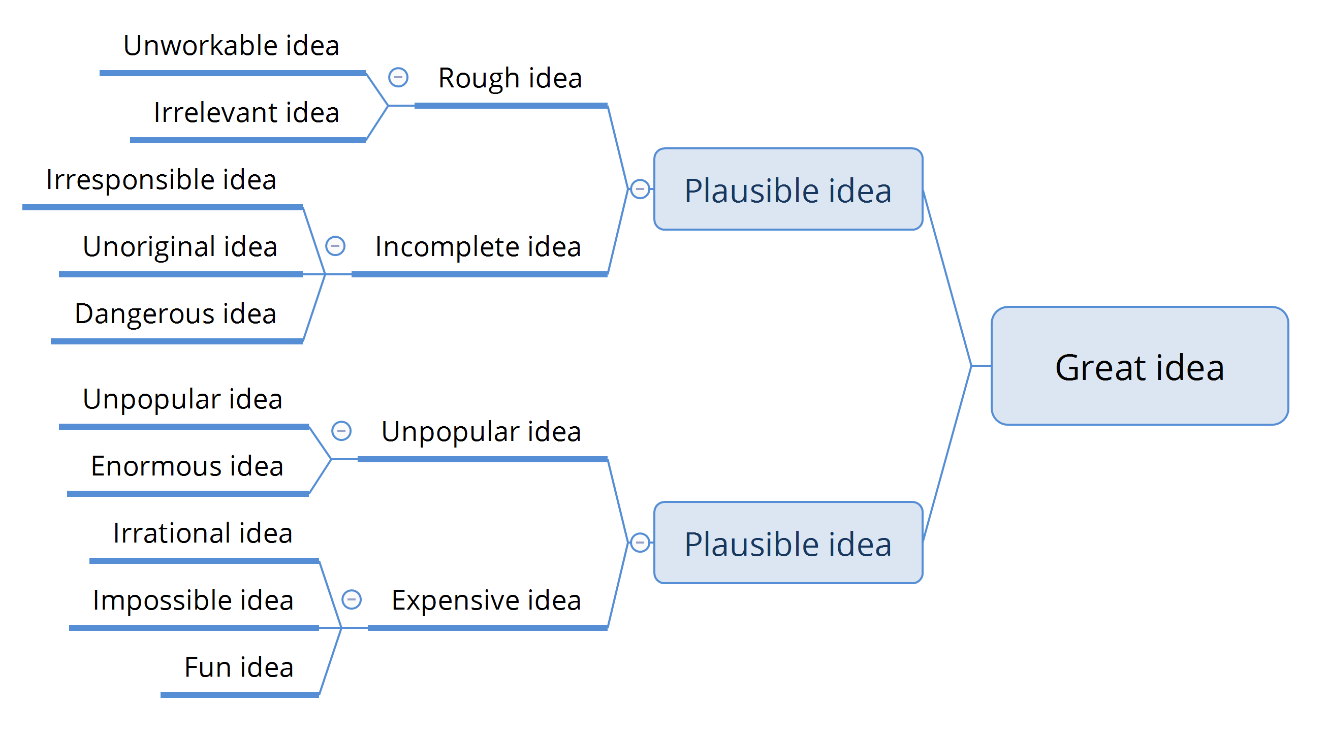Idea progression tree