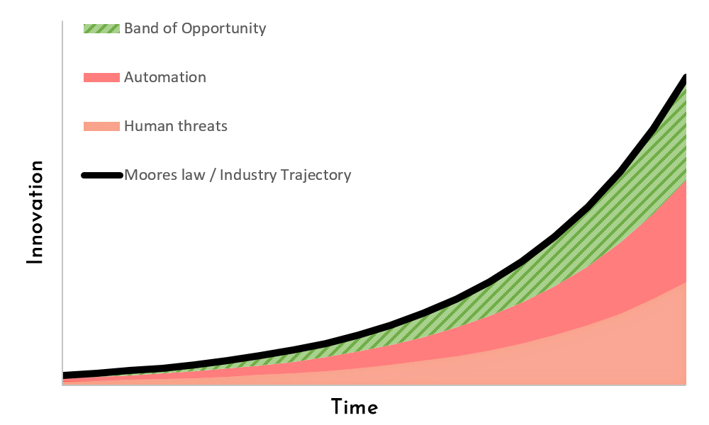 Opportunities in Tech over time